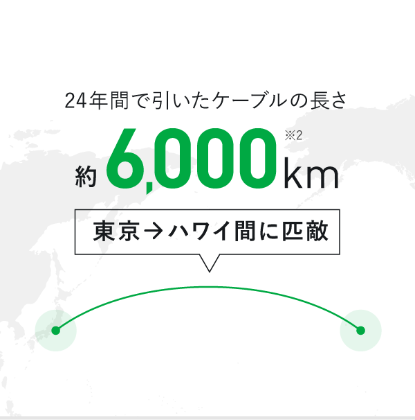 24年間で引いたケーブルの長さ　約6,000km　※2　東京→ハワイ間に匹敵