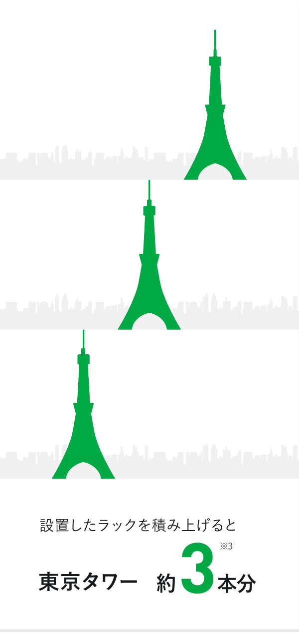 設置したラックを積み上げると　東京タワー　約3本分　※3