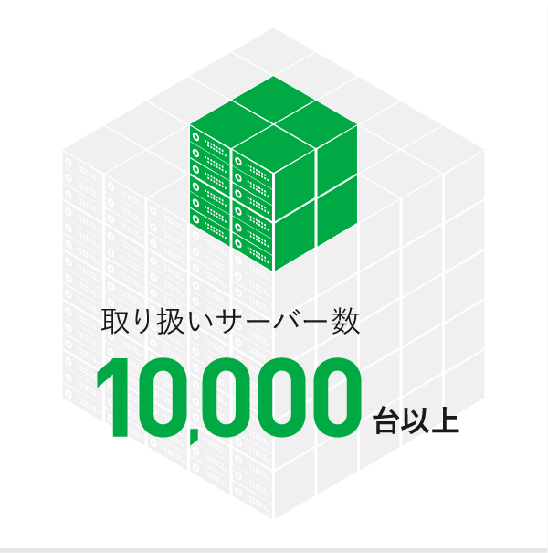 取り扱いサーバー数10,000台以上